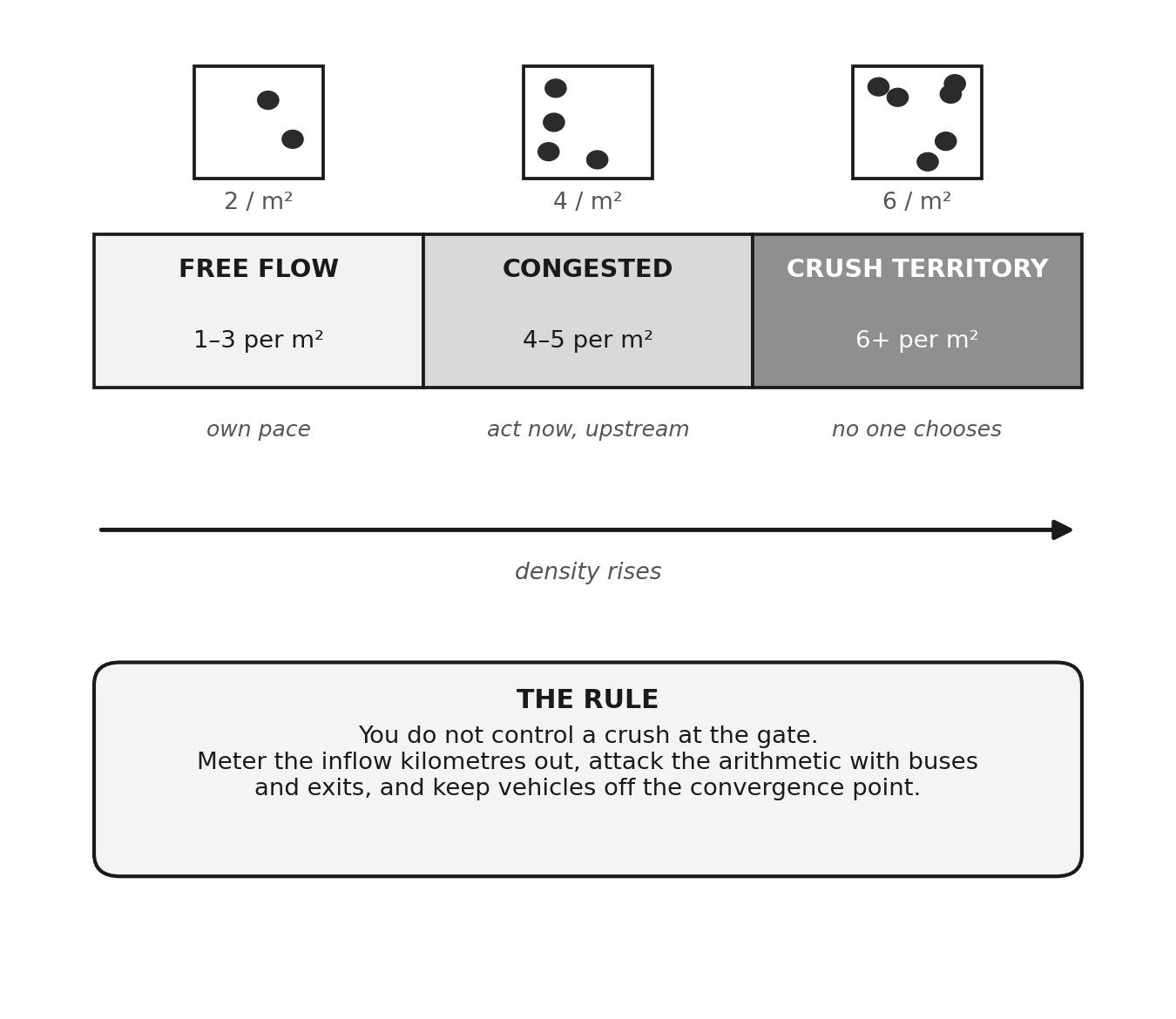 Figure — density and the crush