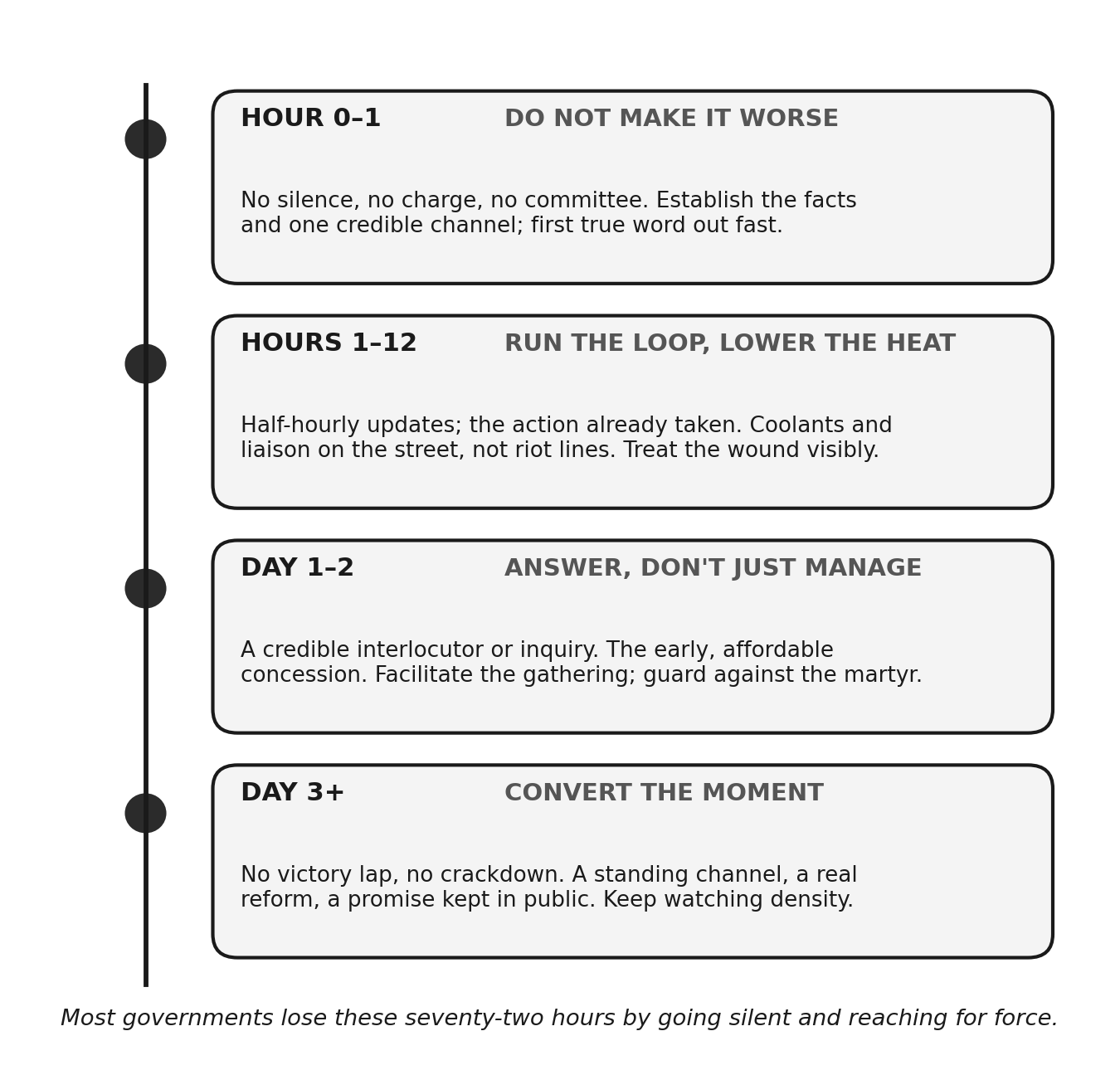Figure — the first 72 hours at a glance